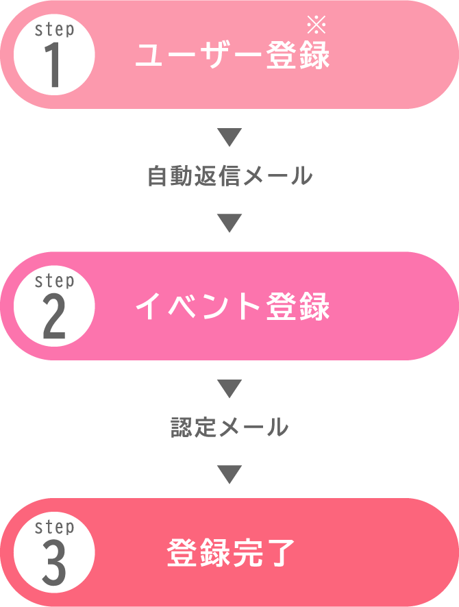 step1 ユーザー登録、step2 イベント登録、step3 登録完了（step1のあとに自動返信メール、step2のあとに認定メールが届きます）