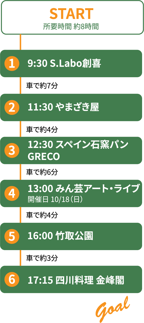 モデルコース タイムライン